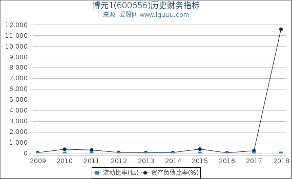 博元1(600656)股东权益比率、固定资产比率等历史财务指标图 博元1(600656)股东权益比率、固定资产比率等历史财务指标图