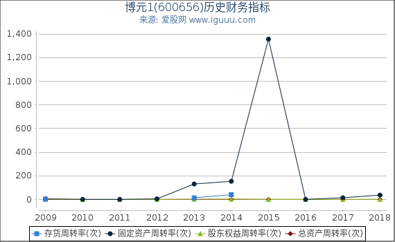 博元1(600656)股东权益比率、固定资产比率等历史财务指标图 博元1(600656)股东权益比率、固定资产比率等历史财务指标图