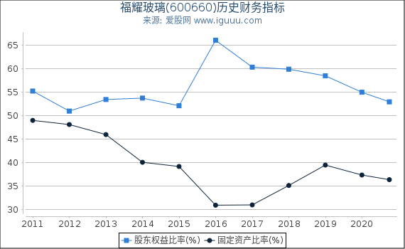 福耀玻璃(600660)股东权益比率、固定资产比率等历史财务指标图 福耀玻璃(600660)股东权益比率、固定资产比率等历史财务指标图