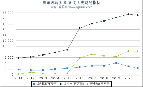 福耀玻璃(600660)股东权益比率、固定资产比率等历史财务指标图 福耀玻璃(600660)股东权益比率、固定资产比率等历史财务指标图