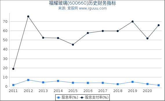 福耀玻璃(600660)股东权益比率、固定资产比率等历史财务指标图 福耀玻璃(600660)股东权益比率、固定资产比率等历史财务指标图