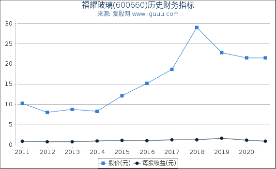 福耀玻璃(600660)股东权益比率、固定资产比率等历史财务指标图 福耀玻璃(600660)股东权益比率、固定资产比率等历史财务指标图