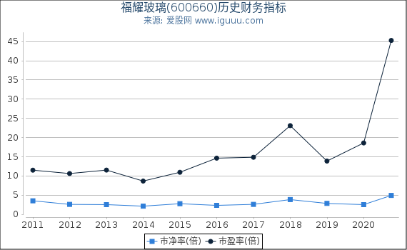 福耀玻璃(600660)股东权益比率、固定资产比率等历史财务指标图 福耀玻璃(600660)股东权益比率、固定资产比率等历史财务指标图