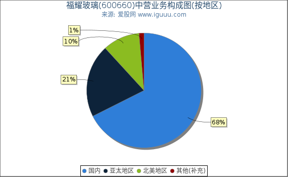 福耀玻璃(600660)主营业务构成图（按地区）