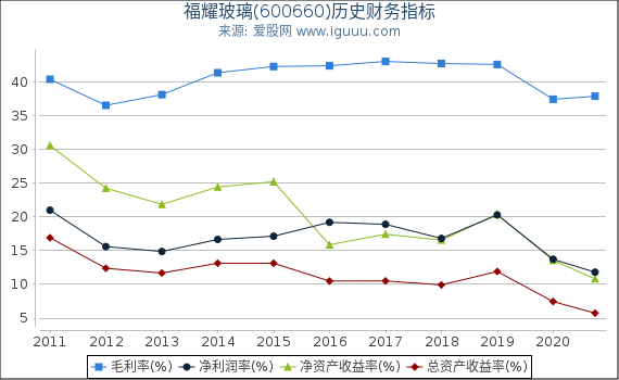 福耀玻璃(600660)股东权益比率、固定资产比率等历史财务指标图 福耀玻璃(600660)股东权益比率、固定资产比率等历史财务指标图