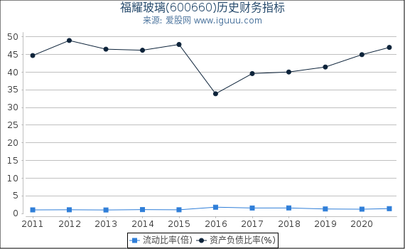 福耀玻璃(600660)股东权益比率、固定资产比率等历史财务指标图 福耀玻璃(600660)股东权益比率、固定资产比率等历史财务指标图