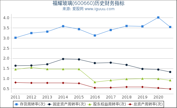 福耀玻璃(600660)股东权益比率、固定资产比率等历史财务指标图 福耀玻璃(600660)股东权益比率、固定资产比率等历史财务指标图