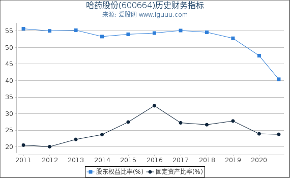 哈药股份(600664)股东权益比率、固定资产比率等历史财务指标图 哈药股份(600664)股东权益比率、固定资产比率等历史财务指标图