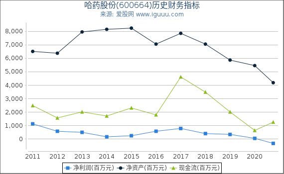 哈药股份(600664)股东权益比率、固定资产比率等历史财务指标图 哈药股份(600664)股东权益比率、固定资产比率等历史财务指标图