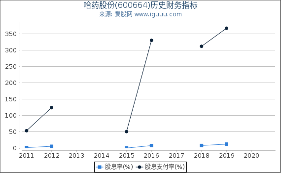 哈药股份(600664)股东权益比率、固定资产比率等历史财务指标图 哈药股份(600664)股东权益比率、固定资产比率等历史财务指标图