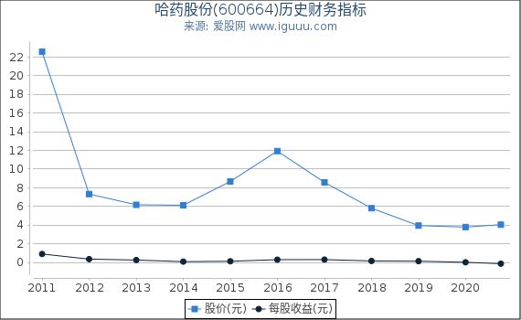 哈药股份(600664)股东权益比率、固定资产比率等历史财务指标图 哈药股份(600664)股东权益比率、固定资产比率等历史财务指标图