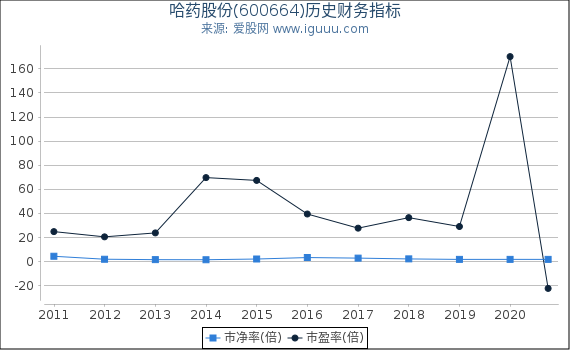 哈药股份(600664)股东权益比率、固定资产比率等历史财务指标图 哈药股份(600664)股东权益比率、固定资产比率等历史财务指标图