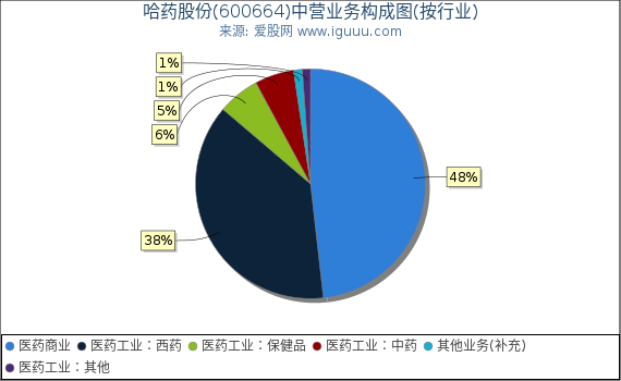 哈药股份(600664)主营业务构成图（按行业）