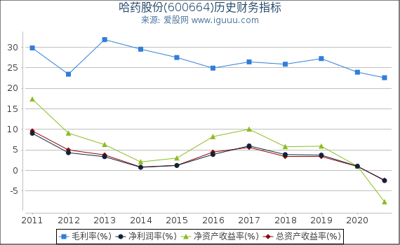 哈药股份(600664)股东权益比率、固定资产比率等历史财务指标图 哈药股份(600664)股东权益比率、固定资产比率等历史财务指标图