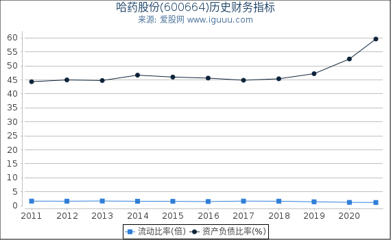 哈药股份(600664)股东权益比率、固定资产比率等历史财务指标图 哈药股份(600664)股东权益比率、固定资产比率等历史财务指标图