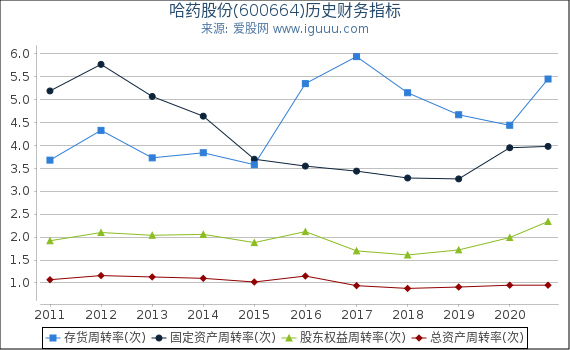 哈药股份(600664)股东权益比率、固定资产比率等历史财务指标图 哈药股份(600664)股东权益比率、固定资产比率等历史财务指标图