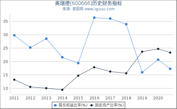 奥瑞德(600666)股东权益比率、固定资产比率等历史财务指标图 奥瑞德(600666)股东权益比率、固定资产比率等历史财务指标图