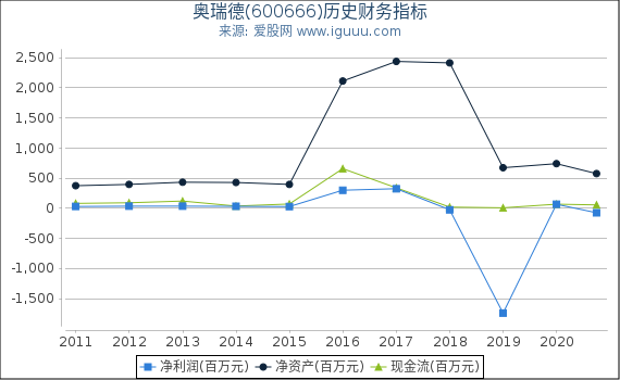 奥瑞德(600666)股东权益比率、固定资产比率等历史财务指标图 奥瑞德(600666)股东权益比率、固定资产比率等历史财务指标图