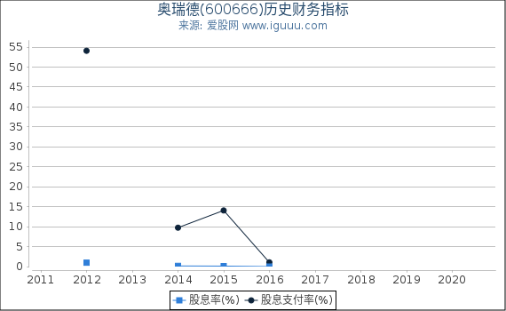 奥瑞德(600666)股东权益比率、固定资产比率等历史财务指标图 奥瑞德(600666)股东权益比率、固定资产比率等历史财务指标图