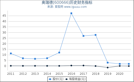 奥瑞德(600666)股东权益比率、固定资产比率等历史财务指标图 奥瑞德(600666)股东权益比率、固定资产比率等历史财务指标图