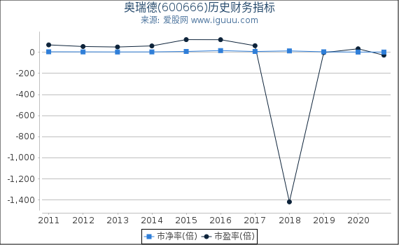 奥瑞德(600666)股东权益比率、固定资产比率等历史财务指标图 奥瑞德(600666)股东权益比率、固定资产比率等历史财务指标图