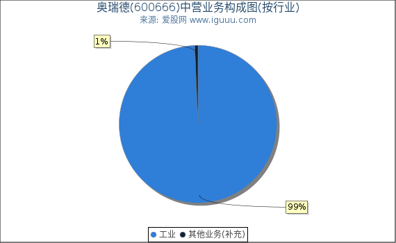 奥瑞德(600666)主营业务构成图（按行业）