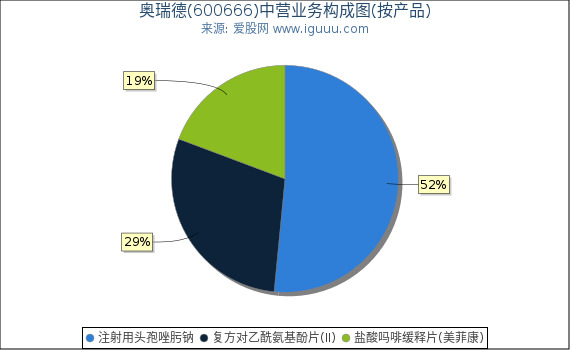 奥瑞德(600666)主营业务构成图（按产品）