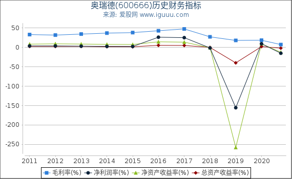 奥瑞德(600666)股东权益比率、固定资产比率等历史财务指标图 奥瑞德(600666)股东权益比率、固定资产比率等历史财务指标图