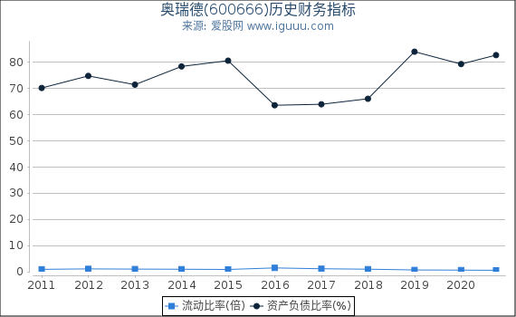 奥瑞德(600666)股东权益比率、固定资产比率等历史财务指标图 奥瑞德(600666)股东权益比率、固定资产比率等历史财务指标图