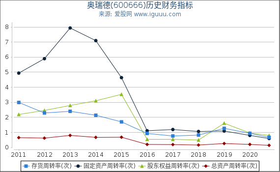 奥瑞德(600666)股东权益比率、固定资产比率等历史财务指标图 奥瑞德(600666)股东权益比率、固定资产比率等历史财务指标图
