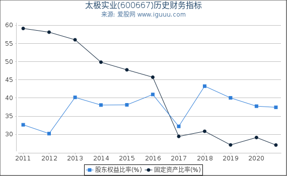 太极实业(600667)股东权益比率、固定资产比率等历史财务指标图 太极实业(600667)股东权益比率、固定资产比率等历史财务指标图