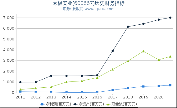 太极实业(600667)股东权益比率、固定资产比率等历史财务指标图 太极实业(600667)股东权益比率、固定资产比率等历史财务指标图