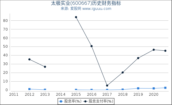 太极实业(600667)股东权益比率、固定资产比率等历史财务指标图 太极实业(600667)股东权益比率、固定资产比率等历史财务指标图