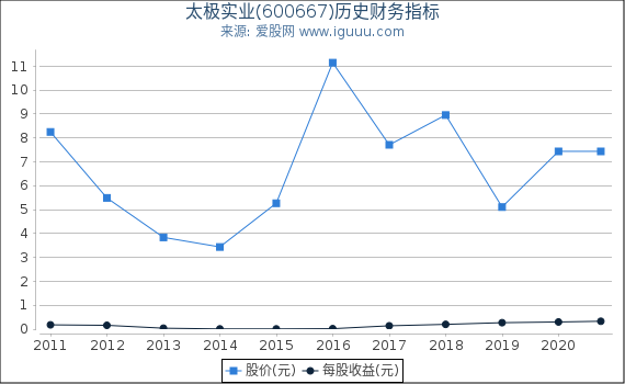 太极实业(600667)股东权益比率、固定资产比率等历史财务指标图 太极实业(600667)股东权益比率、固定资产比率等历史财务指标图