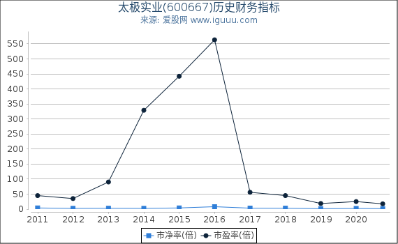 太极实业(600667)股东权益比率、固定资产比率等历史财务指标图 太极实业(600667)股东权益比率、固定资产比率等历史财务指标图