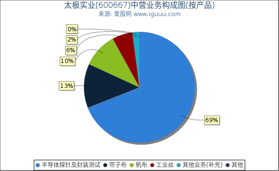 太极实业(600667)主营业务构成图(按产品) 太极实业(600667)主营业务构成图(按产品)