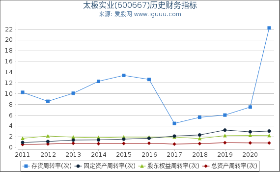 太极实业(600667)股东权益比率、固定资产比率等历史财务指标图 太极实业(600667)股东权益比率、固定资产比率等历史财务指标图