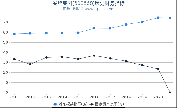 尖峰集团(600668)股东权益比率、固定资产比率等历史财务指标图 尖峰集团(600668)股东权益比率、固定资产比率等历史财务指标图