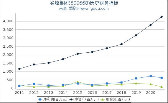 尖峰集团(600668)股东权益比率、固定资产比率等历史财务指标图 尖峰集团(600668)股东权益比率、固定资产比率等历史财务指标图