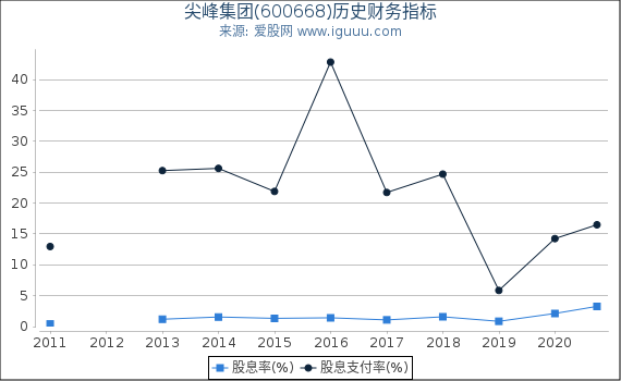 尖峰集团(600668)股东权益比率、固定资产比率等历史财务指标图 尖峰集团(600668)股东权益比率、固定资产比率等历史财务指标图