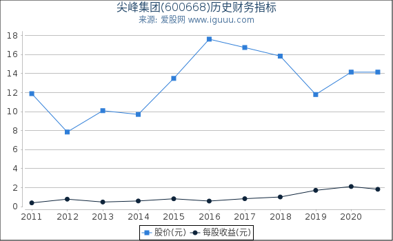 尖峰集团(600668)股东权益比率、固定资产比率等历史财务指标图 尖峰集团(600668)股东权益比率、固定资产比率等历史财务指标图