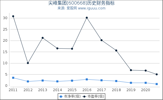 尖峰集团(600668)股东权益比率、固定资产比率等历史财务指标图 尖峰集团(600668)股东权益比率、固定资产比率等历史财务指标图