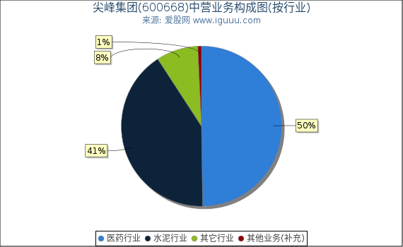 尖峰集团(600668)主营业务构成图(按行业) 尖峰集团(600668)主营业务构成图(按行业)