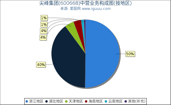 尖峰集团(600668)主营业务构成图(按地区) 尖峰集团(600668)主营业务构成图(按地区)