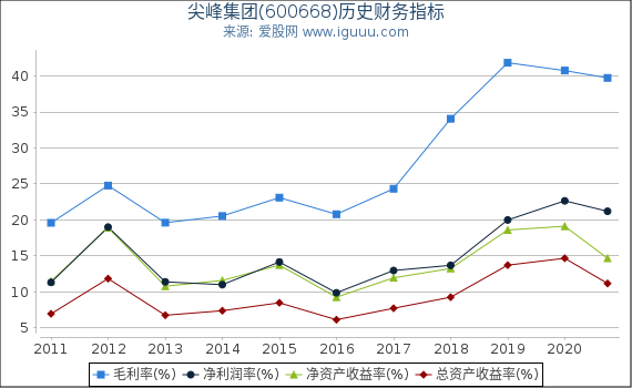 尖峰集团(600668)股东权益比率、固定资产比率等历史财务指标图 尖峰集团(600668)股东权益比率、固定资产比率等历史财务指标图