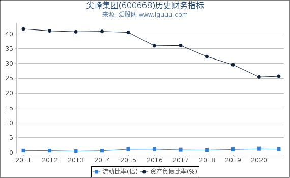 尖峰集团(600668)股东权益比率、固定资产比率等历史财务指标图 尖峰集团(600668)股东权益比率、固定资产比率等历史财务指标图