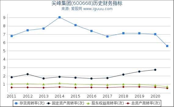 尖峰集团(600668)股东权益比率、固定资产比率等历史财务指标图 尖峰集团(600668)股东权益比率、固定资产比率等历史财务指标图