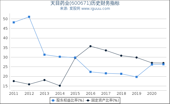 天目药业(600671)股东权益比率、固定资产比率等历史财务指标图 天目药业(600671)股东权益比率、固定资产比率等历史财务指标图