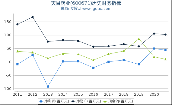 天目药业(600671)股东权益比率、固定资产比率等历史财务指标图 天目药业(600671)股东权益比率、固定资产比率等历史财务指标图