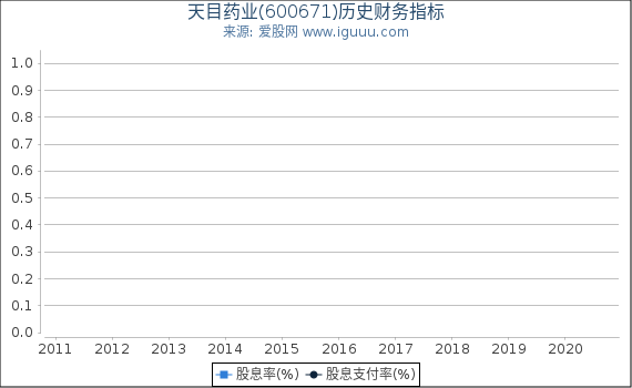 天目药业(600671)股东权益比率、固定资产比率等历史财务指标图 天目药业(600671)股东权益比率、固定资产比率等历史财务指标图